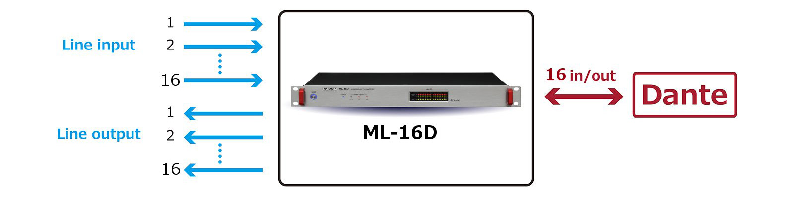 The TASCAM ML-16D makes it possible to transmit 16-channel analog line input/output signals